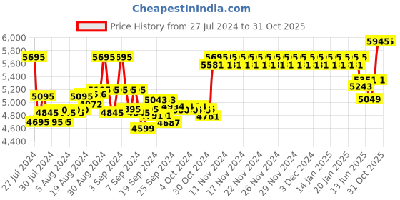 ajio.com titan Women Raga Showstopper Analogue Watch- 95288SM01W titan Price History Graph from 27 Jul 2024 to 31 Oct 2025