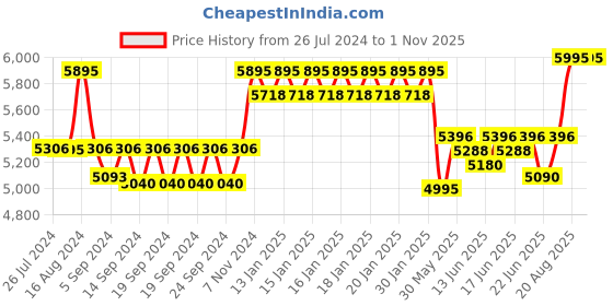 ajio.com titan Women Raga Swift Analogue Watch - NS95263WM01 titan Price History Graph from 26 Jul 2024 to 31 Oct 2025