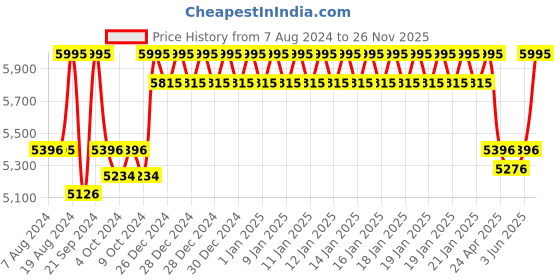 ajio.com titan Women Raga Swift Analogue Watch - NS95283WM01 titan Price History Graph from 7 Aug 2024 to 26 Nov 2025