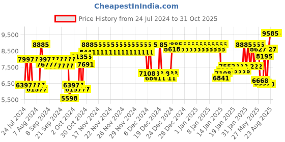 ajio.com titan Women Raga Viva 4 Analogue Watch - NS2643KM01 titan Price History Graph from 24 Jul 2024 to 31 Oct 2025