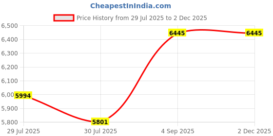 ajio.com titan Women Raga Water-Resistant Analogue Watch-95276QM01 titan Price History Graph from 29 Jul 2025 to 1 Dec 2025