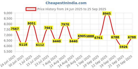 ajio.com titan Women Raga Water-Resistant Analogue Watch-NT2606KM01 titan Price History Graph from 24 Jun 2025 to 25 Sep 2025