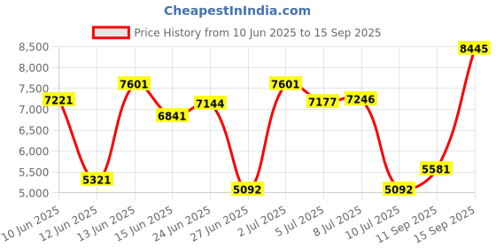 ajio.com titan Women Raga Water-Resistant Analogue Watch-NT2606WM01 titan Price History Graph from 10 Jun 2025 to 15 Sep 2025