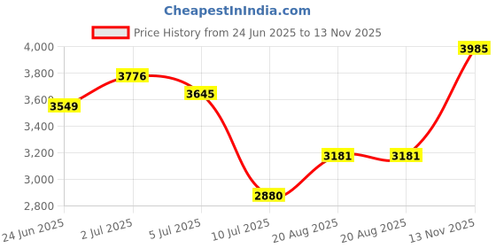 ajio.com titan Women Raga Water-Resistant Analogue Watch-NT2606YM06 titan Price History Graph from 24 Jun 2025 to 13 Nov 2025