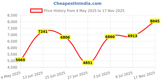 ajio.com titan Women Raga Water-Resistant Analogue Watch-NT2607WM02 titan Price History Graph from 4 May 2025 to 17 Nov 2025