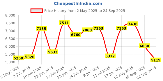 ajio.com titan Women Raga Water-Resistant Analogue Watch-NT2644KM02 titan Price History Graph from 2 May 2025 to 24 Sep 2025