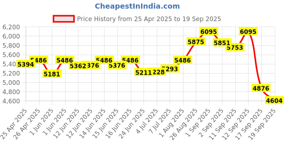 ajio.com titan Women Razzle Dazzle Analogue Watch - 2764WM01 titan Price History Graph from 25 Apr 2025 to 19 Sep 2025