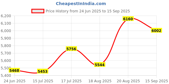 ajio.com titan Women Showstopper Mother Of Pearl Analogue Watch - NT95272WM01 titan Price History Graph from 24 Jun 2025 to 15 Sep 2025