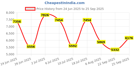 ajio.com titan Women Style Up Mother of Pearl Analogue Watch - NT95238BM01 titan Price History Graph from 24 Jun 2025 to 25 Sep 2025