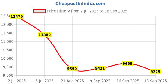 ajio.com titan Women Unending Beauty Mother of Pearl Analogue Watch - NT95162KM01 titan Price History Graph from 2 Jul 2025 to 18 Sep 2025