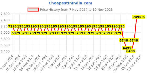 ajio.com titan Women Water-Resistant Analogue Watch-2748WM01 titan Price History Graph from 7 Nov 2024 to 3 Nov 2025