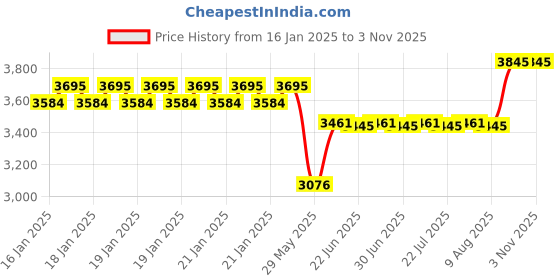 ajio.com titan Women Water-Resistant Analogue Watch- 2760QM02 titan Price History Graph from 16 Jan 2025 to 2 Nov 2025