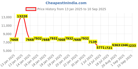 ajio.com titan Women Water-Resistant Analogue Watch-NS95163QM02 titan Price History Graph from 13 Jan 2025 to 10 Sep 2025