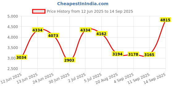 ajio.com titan Women Water-Resistant Analogue Watch-NT2480SM09 titan Price History Graph from 12 Jun 2025 to 14 Sep 2025
