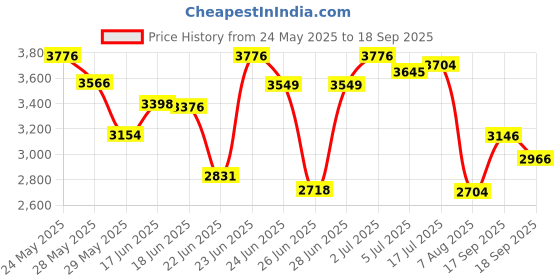 ajio.com titan Women Water-Resistant Analogue Watch-NT2480SM13 titan Price History Graph from 24 May 2025 to 18 Sep 2025