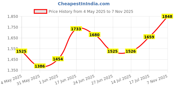 ajio.com titan Women Water-Resistant Analogue Watch-NT2535YM01 titan Price History Graph from 4 May 2025 to 7 Nov 2025