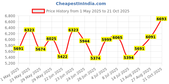 ajio.com titan Women Water-Resistant Analogue Watch-NT2590KM01 titan Price History Graph from 1 May 2025 to 21 Oct 2025