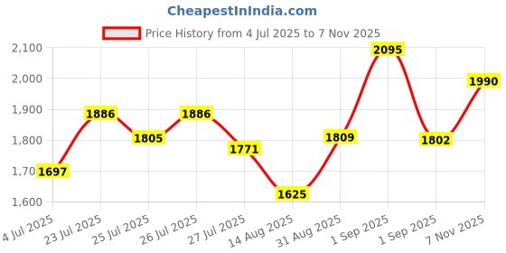 ajio.com titan Women Water-Resistant Analogue Watch-NT2593YM02 titan Price History Graph from 4 Jul 2025 to 7 Nov 2025