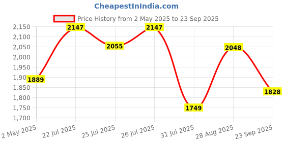 ajio.com titan Women Water-Resistant Analogue Watch-NT2638SM01 titan Price History Graph from 2 May 2025 to 23 Sep 2025