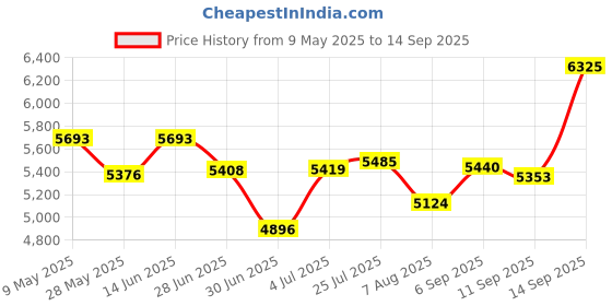 ajio.com titan Women Water-Resistant Analogue Watch-NT2651QM01 titan Price History Graph from 9 May 2025 to 14 Sep 2025