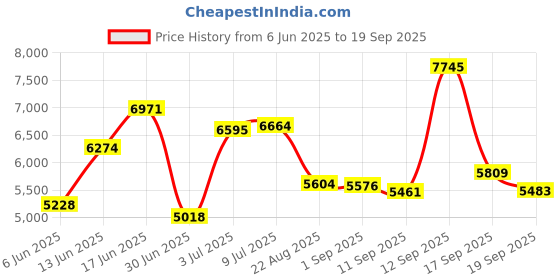 ajio.com titan Women Water-Resistant Analogue Watch-NT2673SM01 titan Price History Graph from 6 Jun 2025 to 19 Sep 2025
