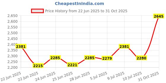 ajio.com titan Women Water-Resistant Analogue Watch-NT2679WL01 titan Price History Graph from 22 Jun 2025 to 31 Oct 2025