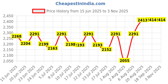 ajio.com titan Women Water-Resistant Analogue Watch-NT2679YL02 titan Price History Graph from 15 Jun 2025 to 2 Nov 2025