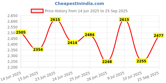 ajio.com titan Women Water-Resistant Analogue Watch-NT2679YM01 titan Price History Graph from 14 Jun 2025 to 25 Sep 2025