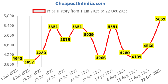 ajio.com titan Women Water-Resistant Analogue Watch-NT2685YM01 titan Price History Graph from 1 Jun 2025 to 22 Oct 2025