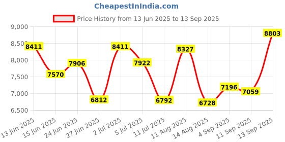 ajio.com titan Women Water-Resistant Analogue Watch-NT2687WM01 titan Price History Graph from 13 Jun 2025 to 13 Sep 2025