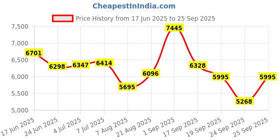 ajio.com titan Women Water-Resistant Analogue Watch-NT2696WM01 titan Price History Graph from 17 Jun 2025 to 25 Sep 2025