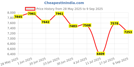 ajio.com titan Women Water-Resistant Analogue Watch-NT2698WM01 titan Price History Graph from 28 May 2025 to 9 Sep 2025