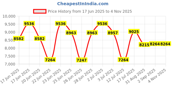 ajio.com titan Women Water-Resistant Analogue Watch-NT95061WD03 titan Price History Graph from 17 Jun 2025 to 3 Nov 2025