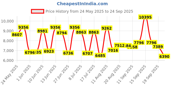 ajio.com titan Women Water-Resistant Analogue Watch-NT95130QM01 titan Price History Graph from 24 May 2025 to 24 Sep 2025