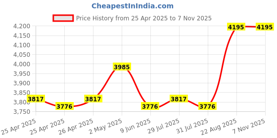 ajio.com titan Wooden Round Clock titan Price History Graph from 25 Apr 2025 to 6 Nov 2025