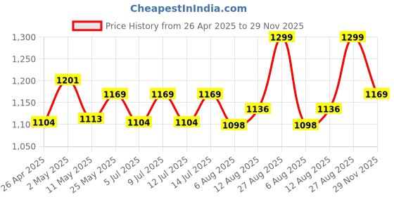 ajio.com home centre Titania Panel Tetu Anti-Slip Shower Mat 2' x 1' home centre Price History Graph from 26 Apr 2025 to 29 Nov 2025