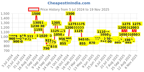 ajio.com ajmal Titanium EDP 100 ml ajmal Price History Graph from 5 Jul 2024 to 19 Nov 2025