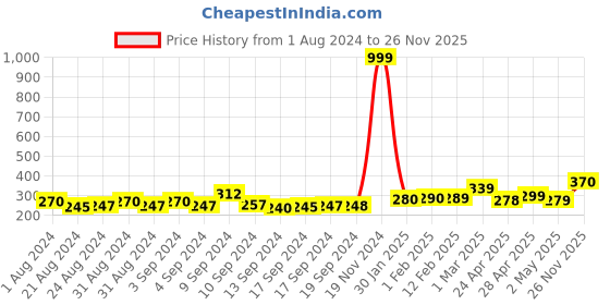 ajio.com yellow chimes Titanuium Band Ring yellow chimes Price History Graph from 1 Aug 2024 to 26 Nov 2025