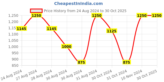 ajio.com title 9 Woven Kurta Pyjama Set title 9 Price History Graph from 24 Aug 2024 to 29 Oct 2025