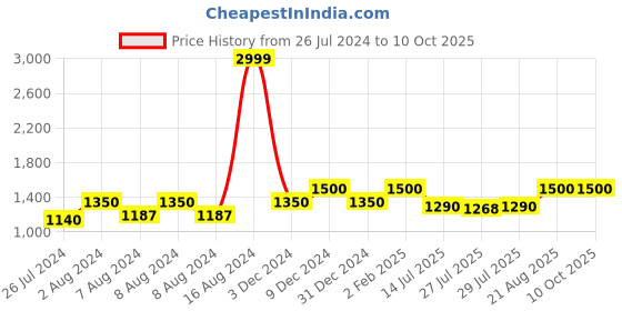 ajio.com titrit Embellished 3-Piece Suit Set titrit Price History Graph from 26 Jul 2024 to 10 Oct 2025