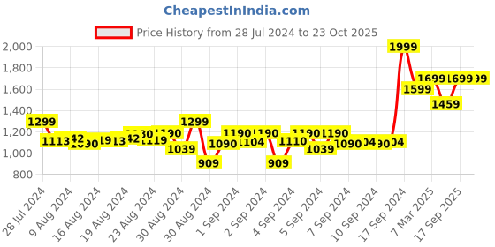 ajio.com titrit Embellished A-Line Dress titrit Price History Graph from 28 Jul 2024 to 23 Oct 2025