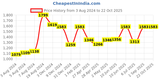 ajio.com titrit Embellished Fit & Flare Dress titrit Price History Graph from 3 Aug 2024 to 22 Oct 2025