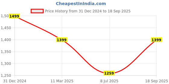 ajio.com titrit Embellished Fit and Flare Dress titrit Price History Graph from 31 Dec 2024 to 18 Sep 2025