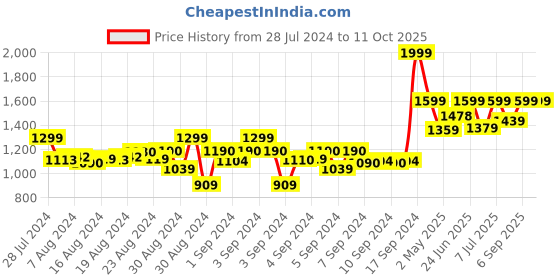 ajio.com titrit Embellished Fit & Flare Frock titrit Price History Graph from 28 Jul 2024 to 10 Oct 2025