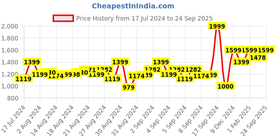 ajio.com titrit Fit & Flare Dress with Floral Accent titrit Price History Graph from 17 Jul 2024 to 24 Sep 2025