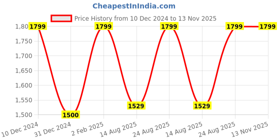 ajio.com titrit Girls Embellished Kurta with Dhoti & Dupatta titrit Price History Graph from 10 Dec 2024 to 13 Nov 2025
