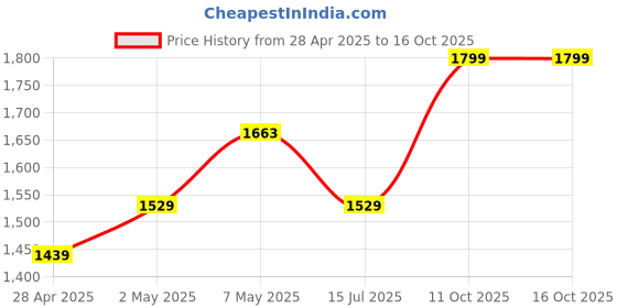 ajio.com titrit Girls Embroidery Kurta Suit Set titrit Price History Graph from 28 Apr 2025 to 16 Oct 2025