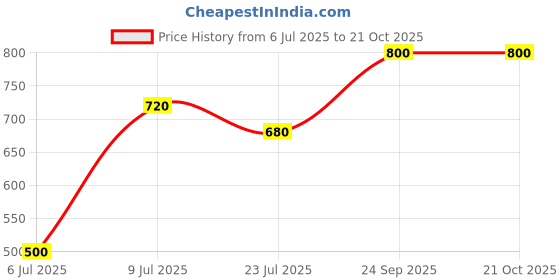 ajio.com titrit Girls Floral Print Pants with Top titrit Price History Graph from 6 Jul 2025 to 21 Oct 2025