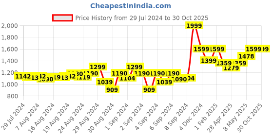 ajio.com titrit Girls One-Shoulder Fit & Flare Dress titrit Price History Graph from 29 Jul 2024 to 30 Oct 2025