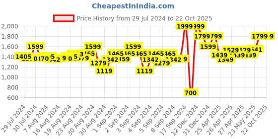 ajio.com titrit Ruched Fit and Flare Dress titrit Price History Graph from 29 Jul 2024 to 20 Oct 2025